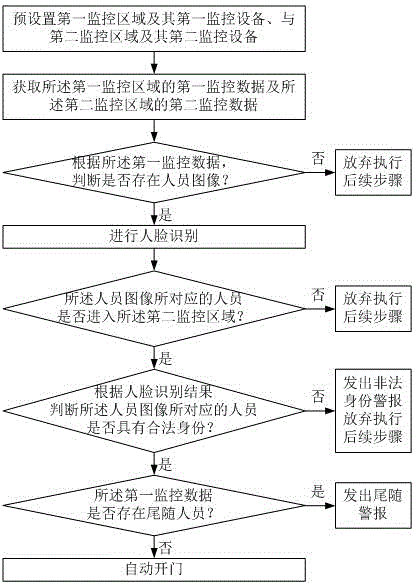 Intelligent community monitoring management method