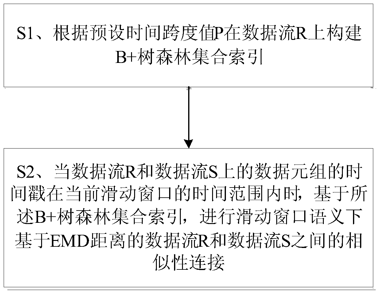 A Connection Method of Data Flow Similarity