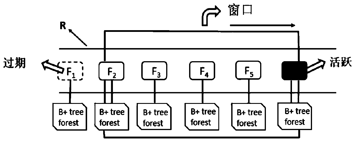 A Connection Method of Data Flow Similarity