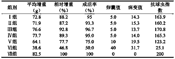 Compound traditional Chinese medicine extract for preventing poultry coccidiosis and application of extract