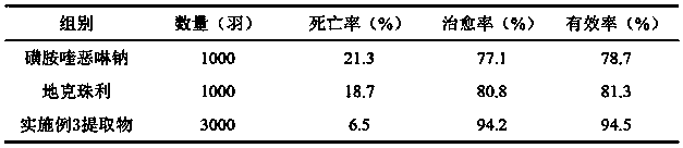 Compound traditional Chinese medicine extract for preventing poultry coccidiosis and application of extract