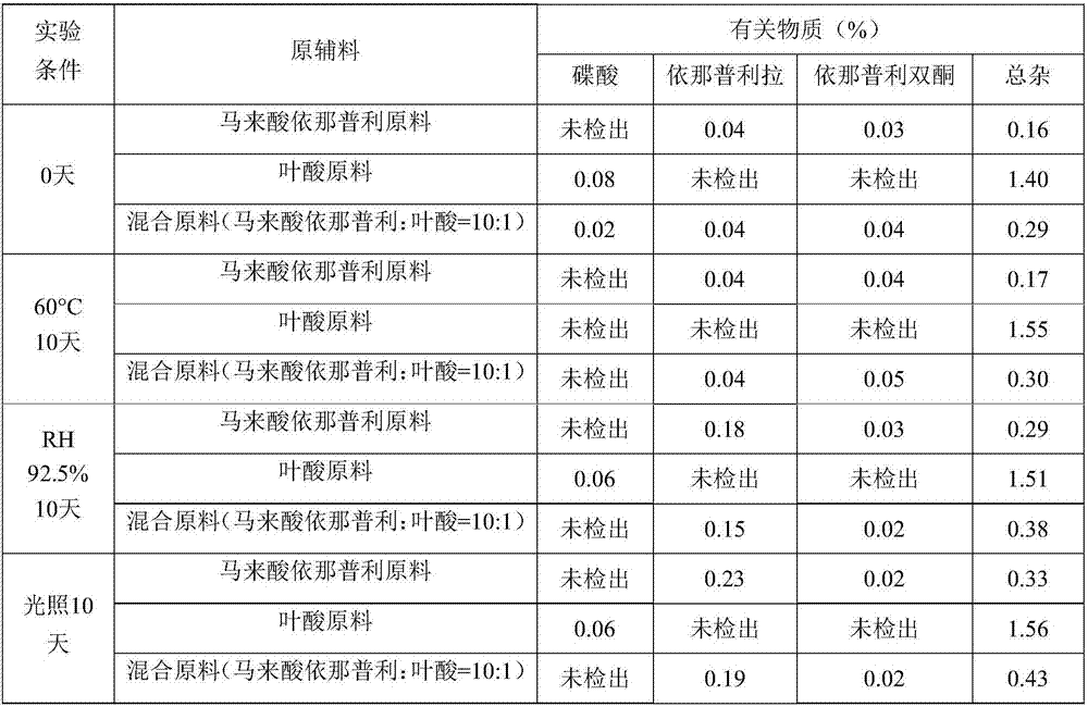 Pharmaceutical composition of enalapril maleate folic acid and preparation method thereof