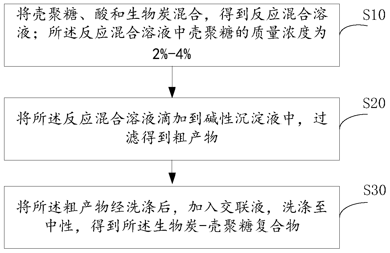 Biochar-chitosan compound as well as preparation method and application thereof