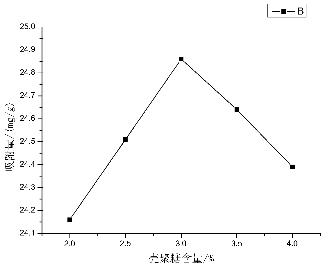 Biochar-chitosan compound as well as preparation method and application thereof