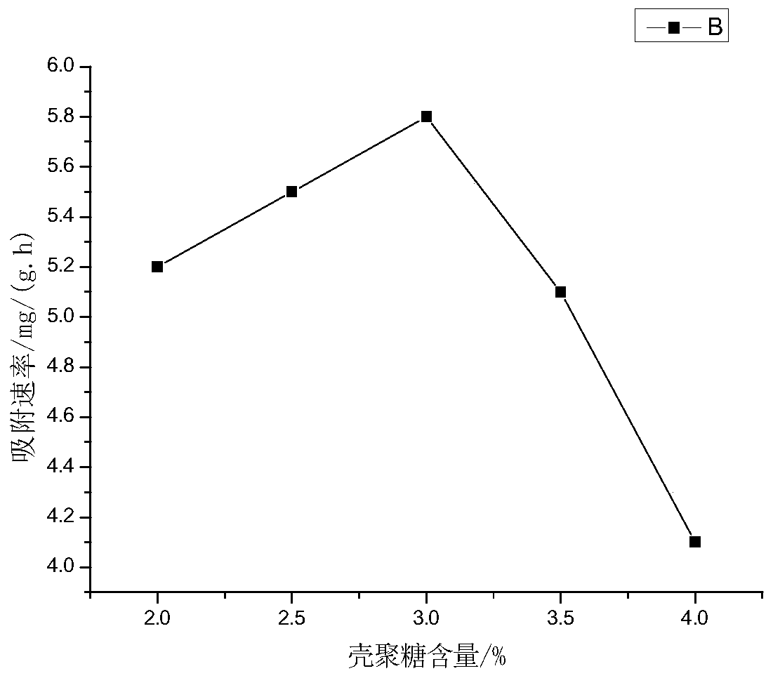 Biochar-chitosan compound as well as preparation method and application thereof