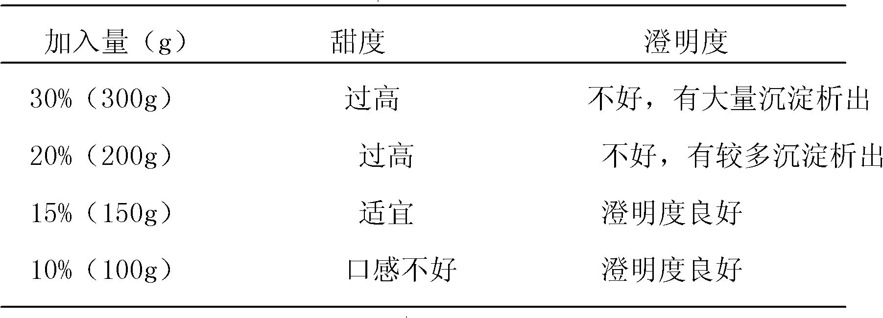 Neurasthenia and sleeplessness treatment traditional Chinese medicine syrup and preparation method thereof