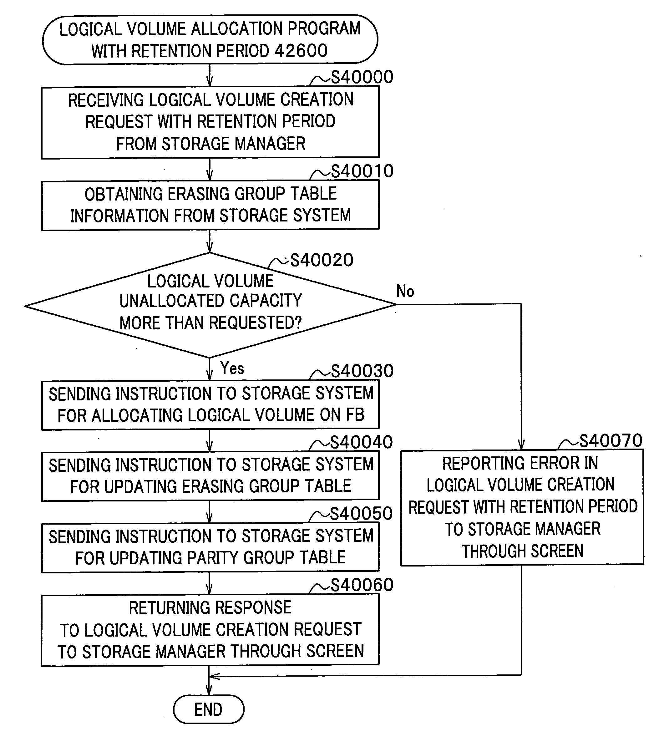 Logical volume management method and logical volume management program