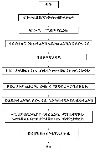 Method for automatically controlling plate shape of continuous annealing leveling mill based on stability index