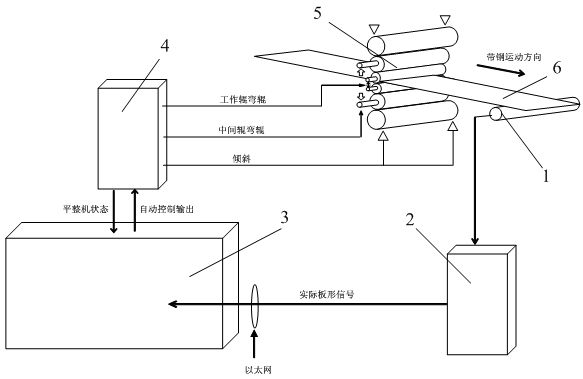 Method for automatically controlling plate shape of continuous annealing leveling mill based on stability index