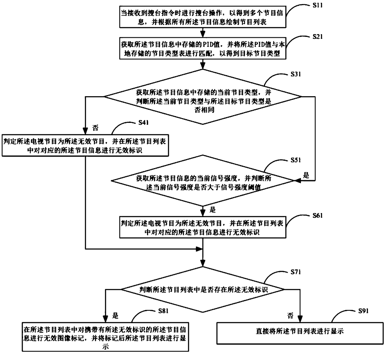 TV set channel searching method and apparatus, mobile terminal and storage medium