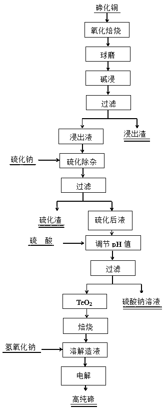 Method for preparing high-purity tellurium by utilizing copper telluride