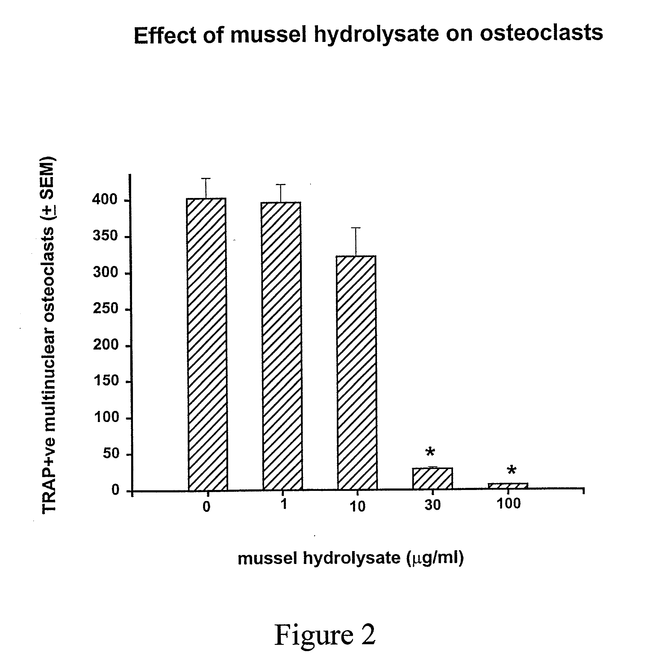 Pharmaceutical composition useful for inhibition of osteoclast formation and a process for the extraction of mussel hudrolysate from indian green mussel