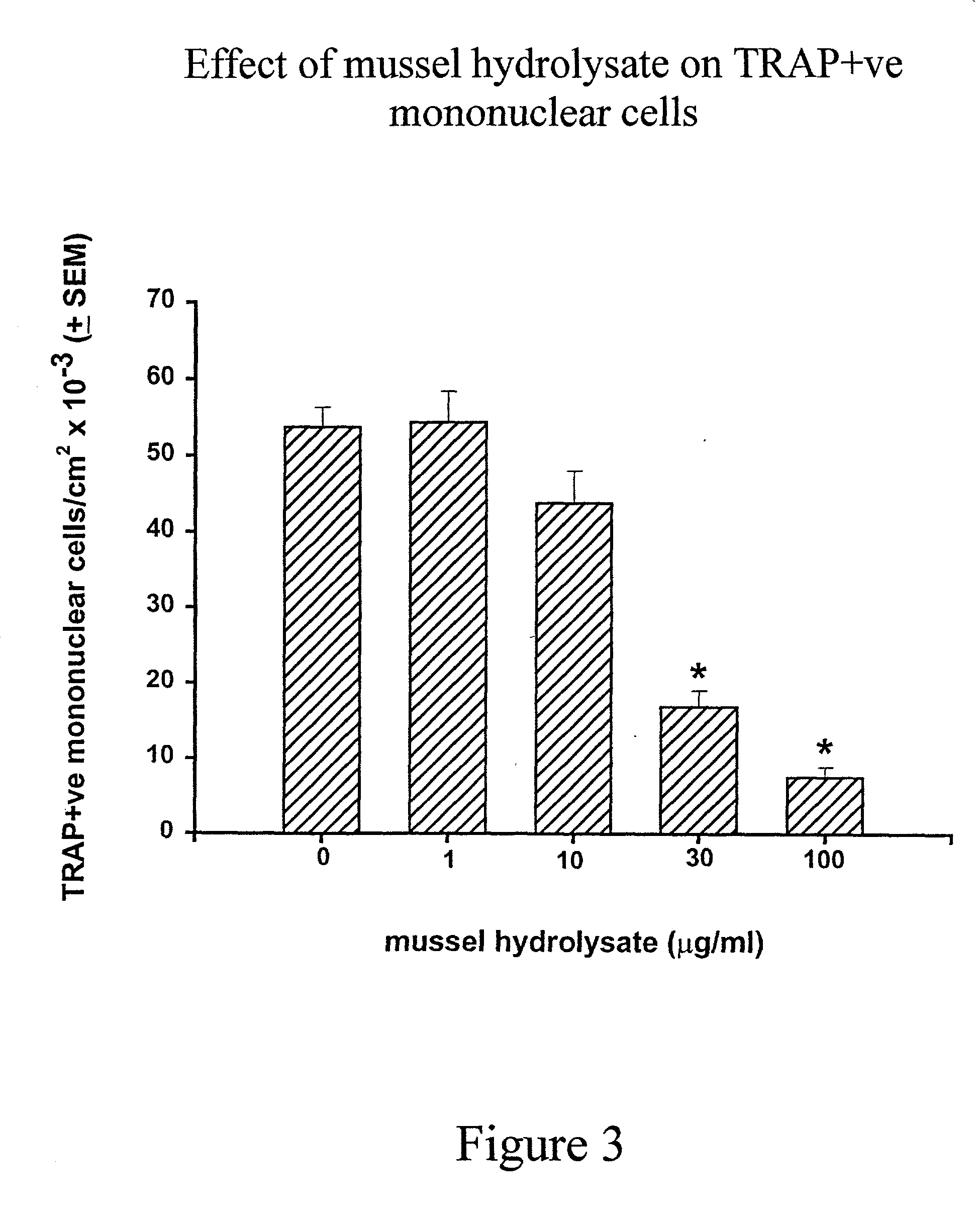 Pharmaceutical composition useful for inhibition of osteoclast formation and a process for the extraction of mussel hudrolysate from indian green mussel