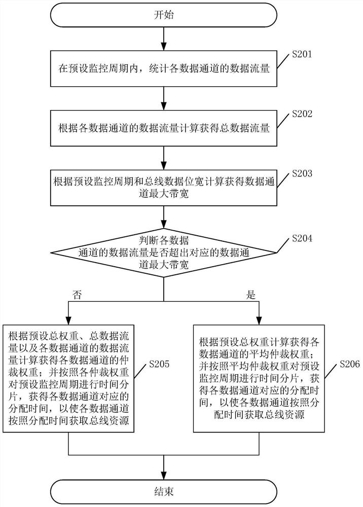 Bus resource allocation method and device and related equipment