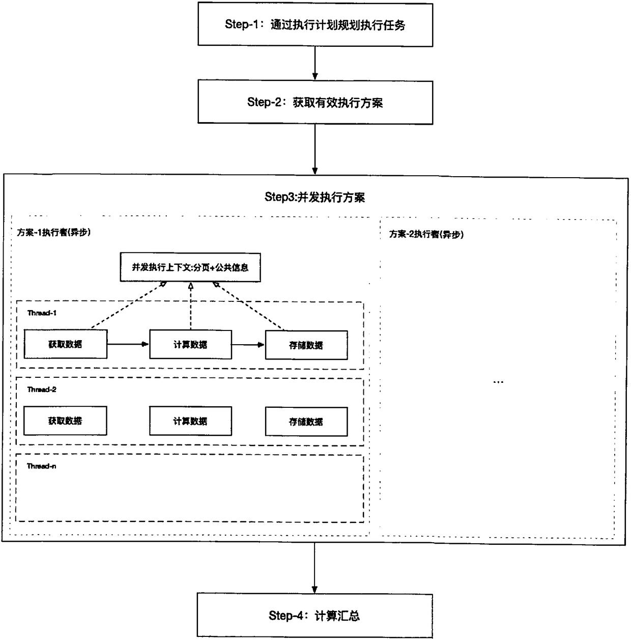 Performance service system and method based on big data architecture