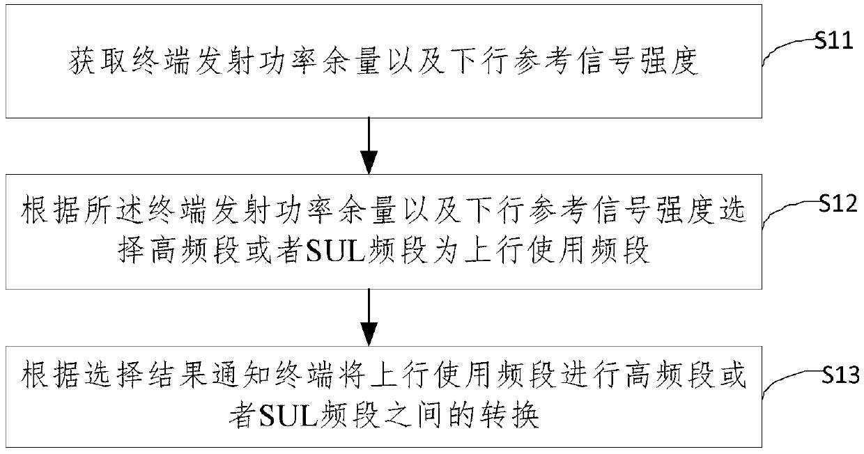 Uplink frequency band conversion method and device in SUL mode