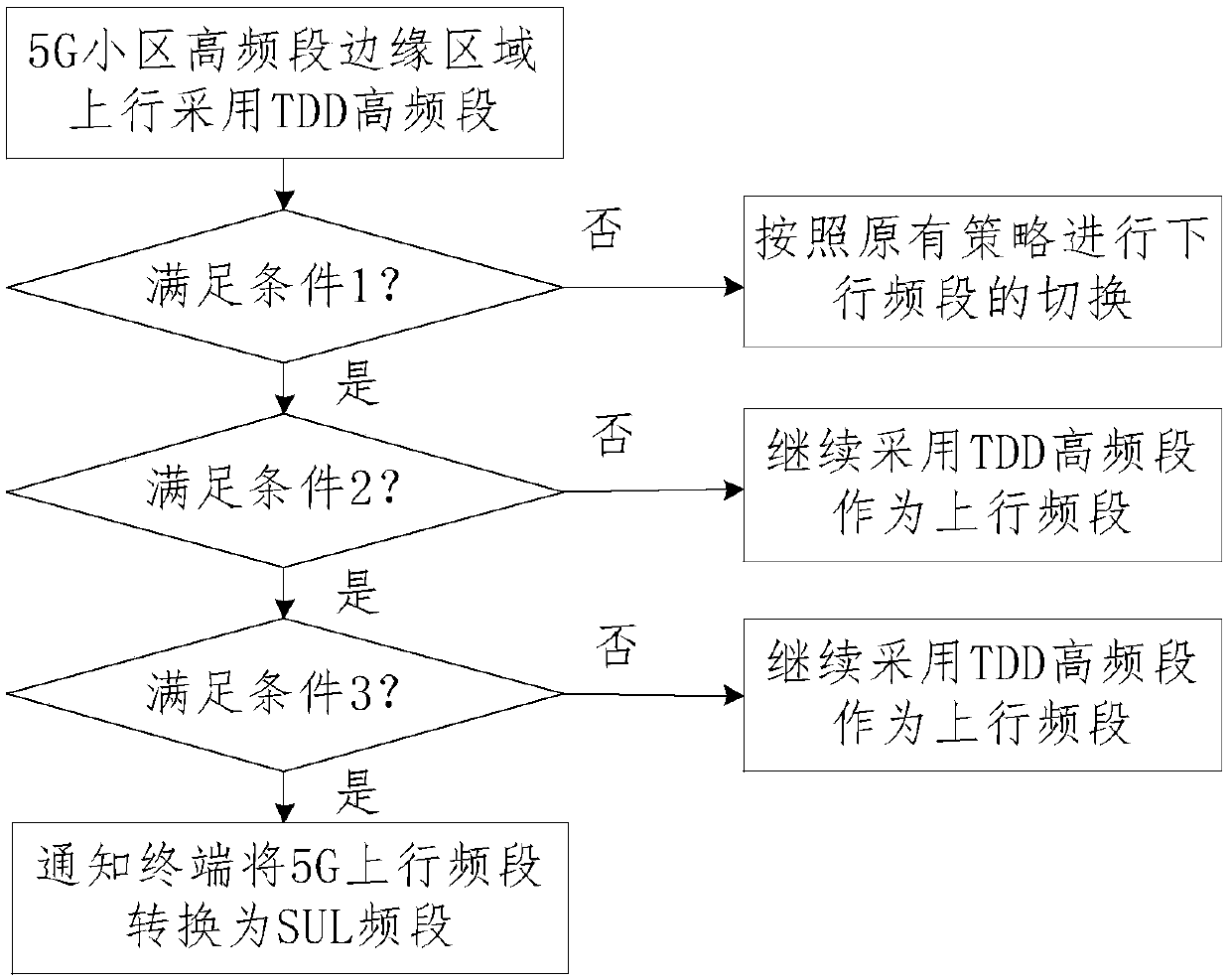 Uplink frequency band conversion method and device in SUL mode