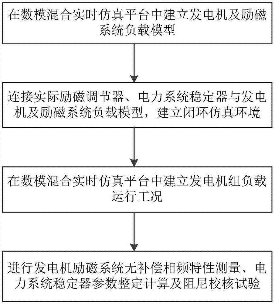 Establishing method of generator excitation system load model