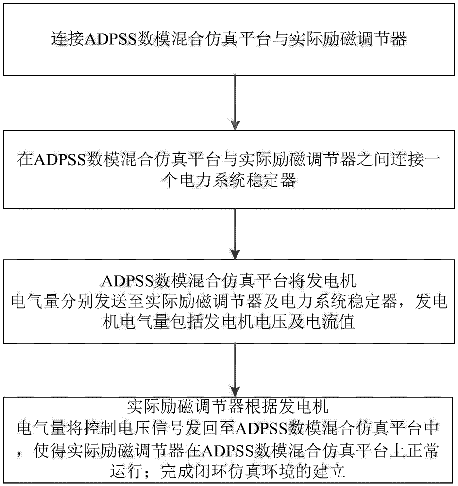 Establishing method of generator excitation system load model