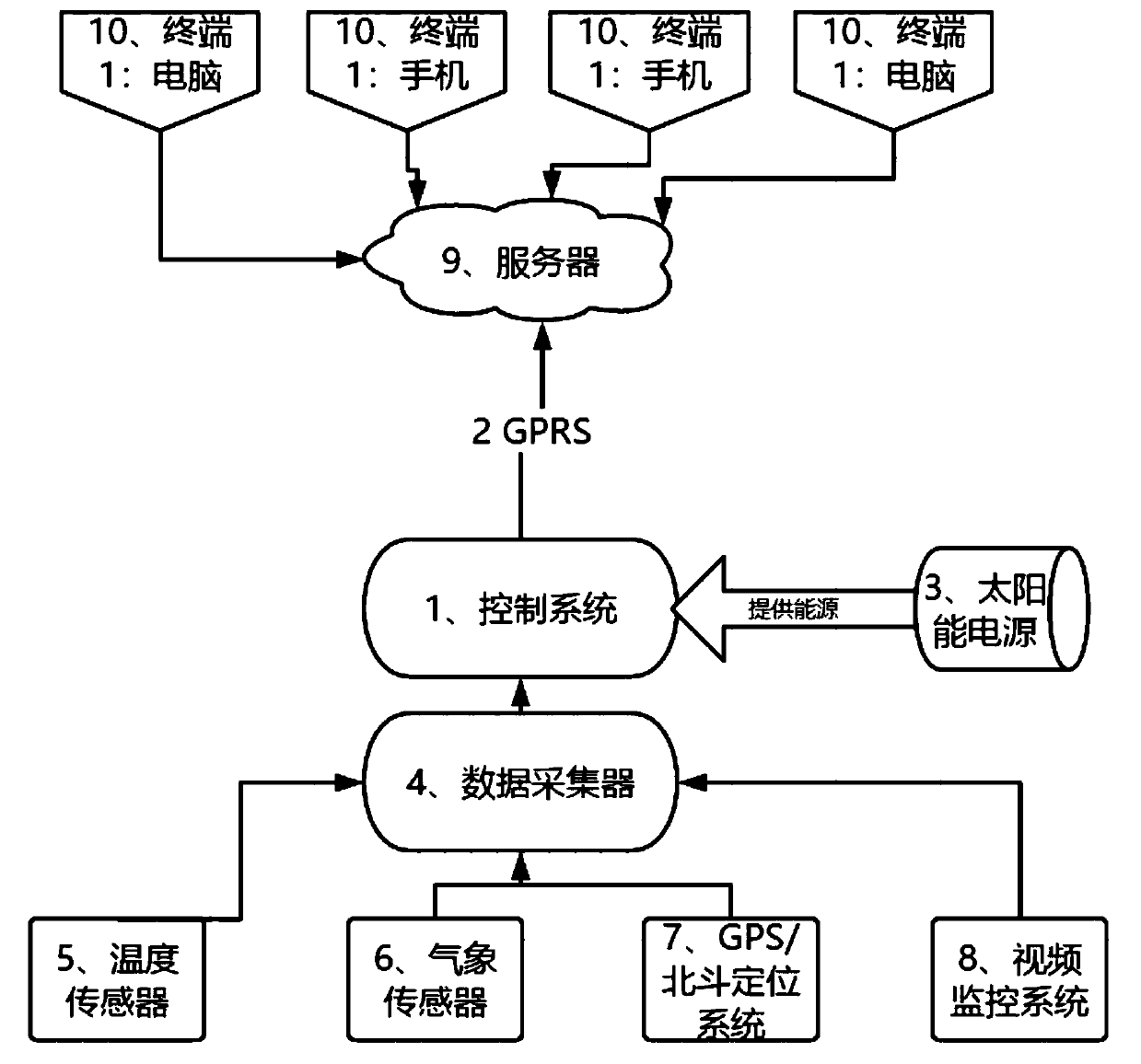 Automatic monitoring system of long-distance high-voltage transmission line clamp