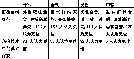 Preparation process of wild ancient tree black tea