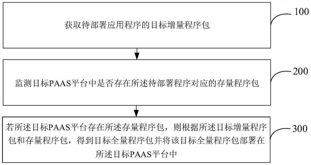 Application program deployment method and device