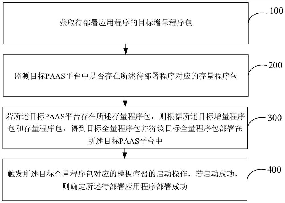 Application program deployment method and device