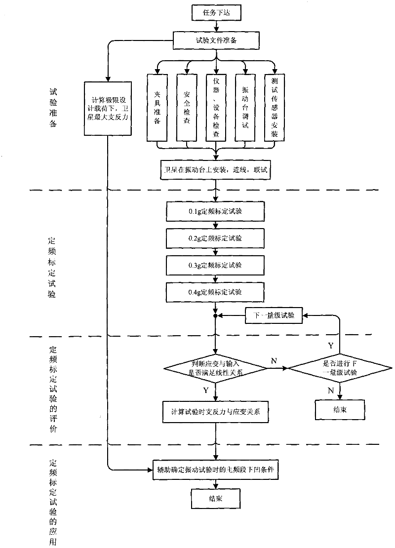 Fixed frequency calibration test method of spacecraft vibration