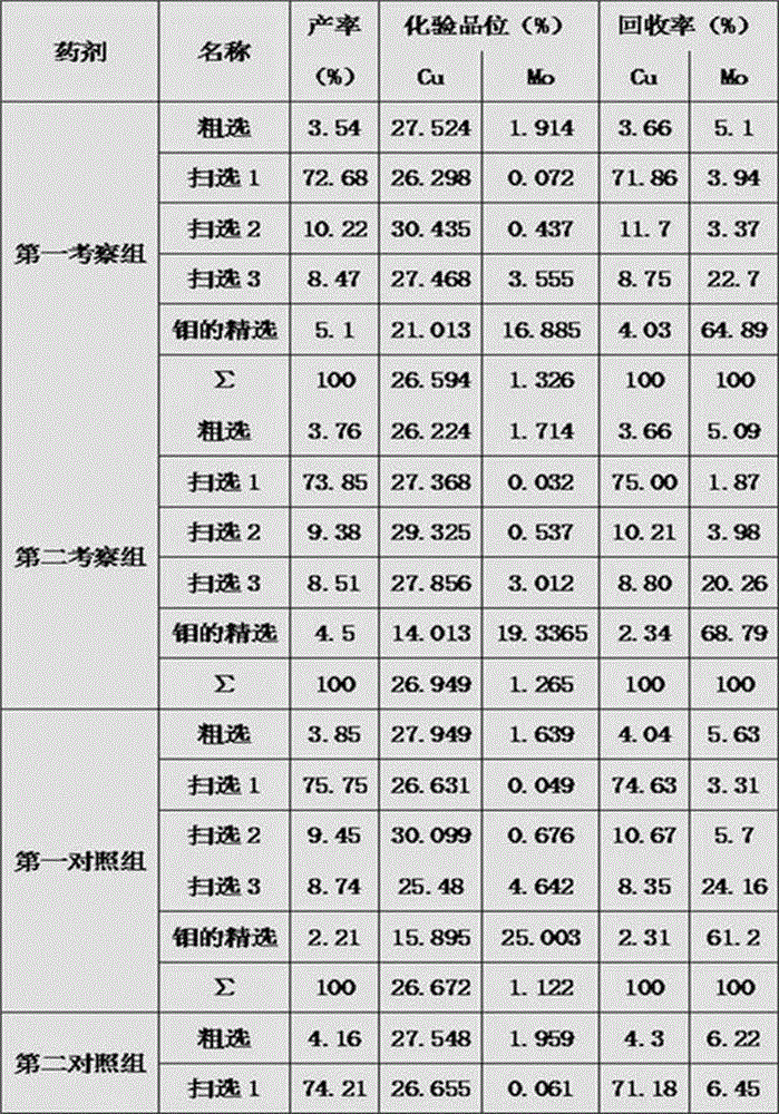 Flotation regulator applied to copper-molybdenum sulphide ore separating flotation and application method thereof