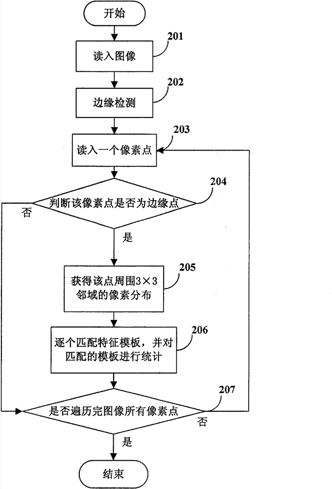 Method for identifying image of junk e-mail based on high-order autocorrelation characteristic