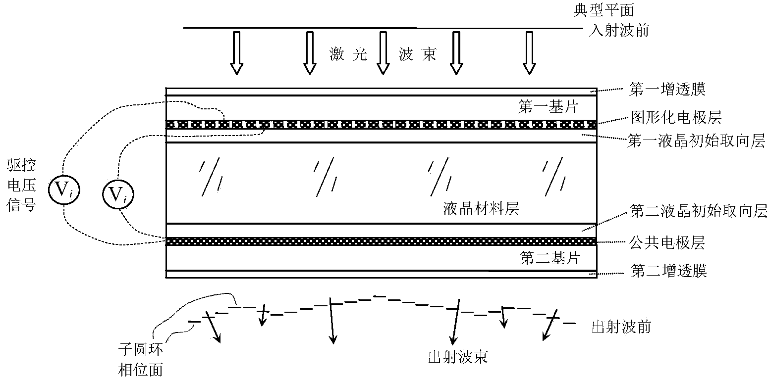 Electric control liquid crystal laser shaping chip based on wave front adjustment