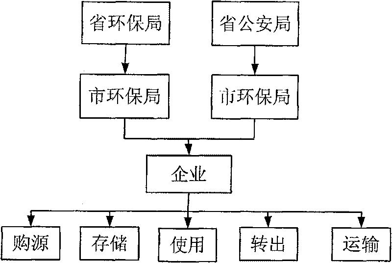 Method and system for automatically monitoring and real time monitoring radioactive source