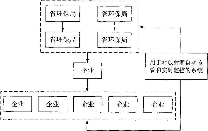 Method and system for automatically monitoring and real time monitoring radioactive source