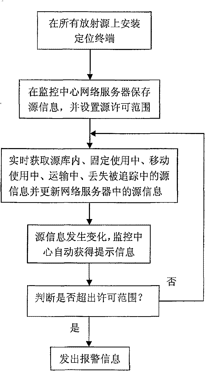 Method and system for automatically monitoring and real time monitoring radioactive source