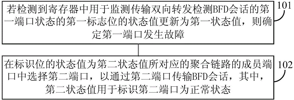 Switching method and apparatus