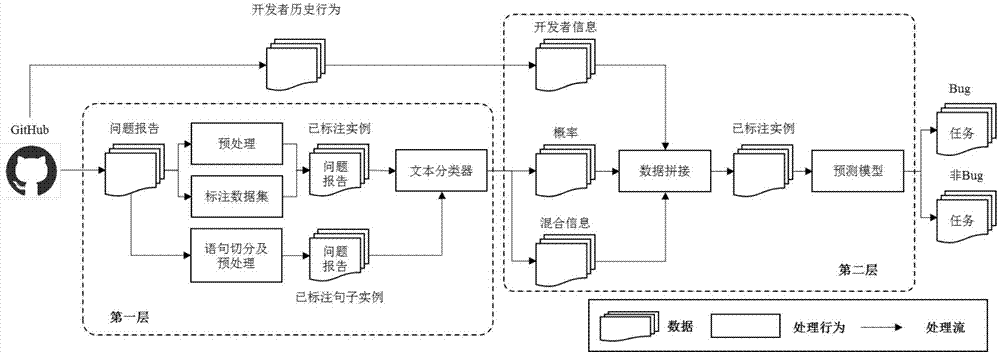 Software problem report classifying method based on text chaos degree