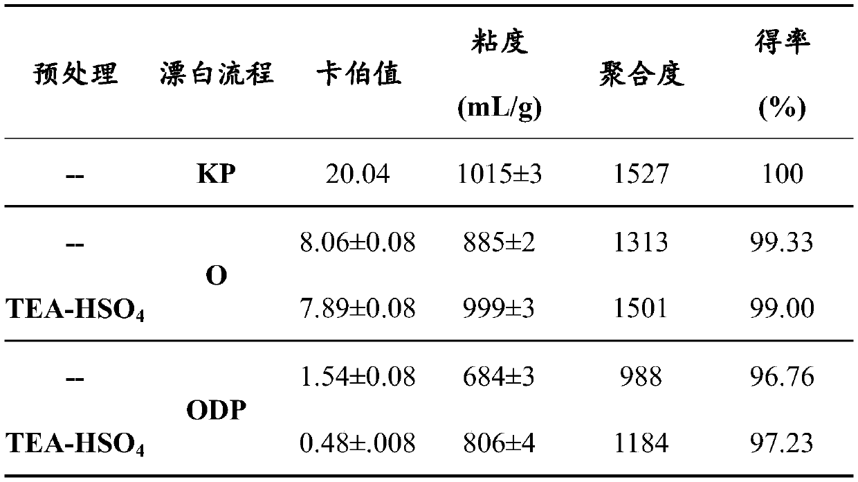 Ionic liquid-based ECF bleaching protection agent for paper pulp