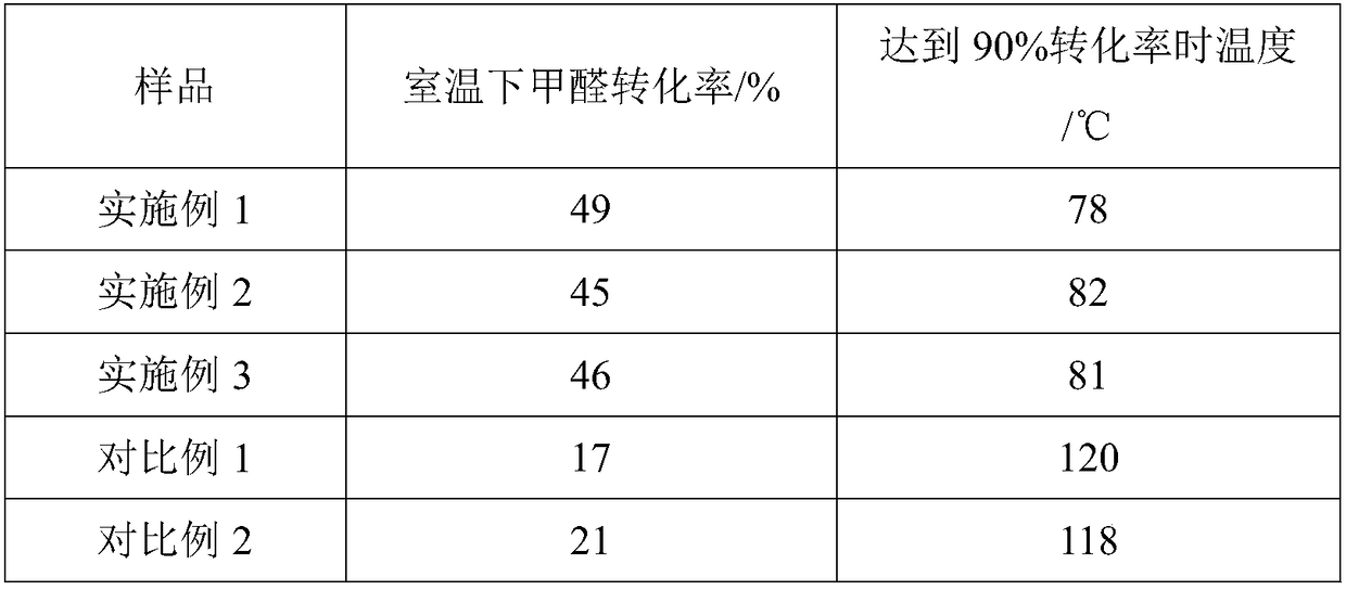 Nano cerium manganese oxide/activated carbon composite material for room temperature oxidation of formaldehyde and preparation method thereof