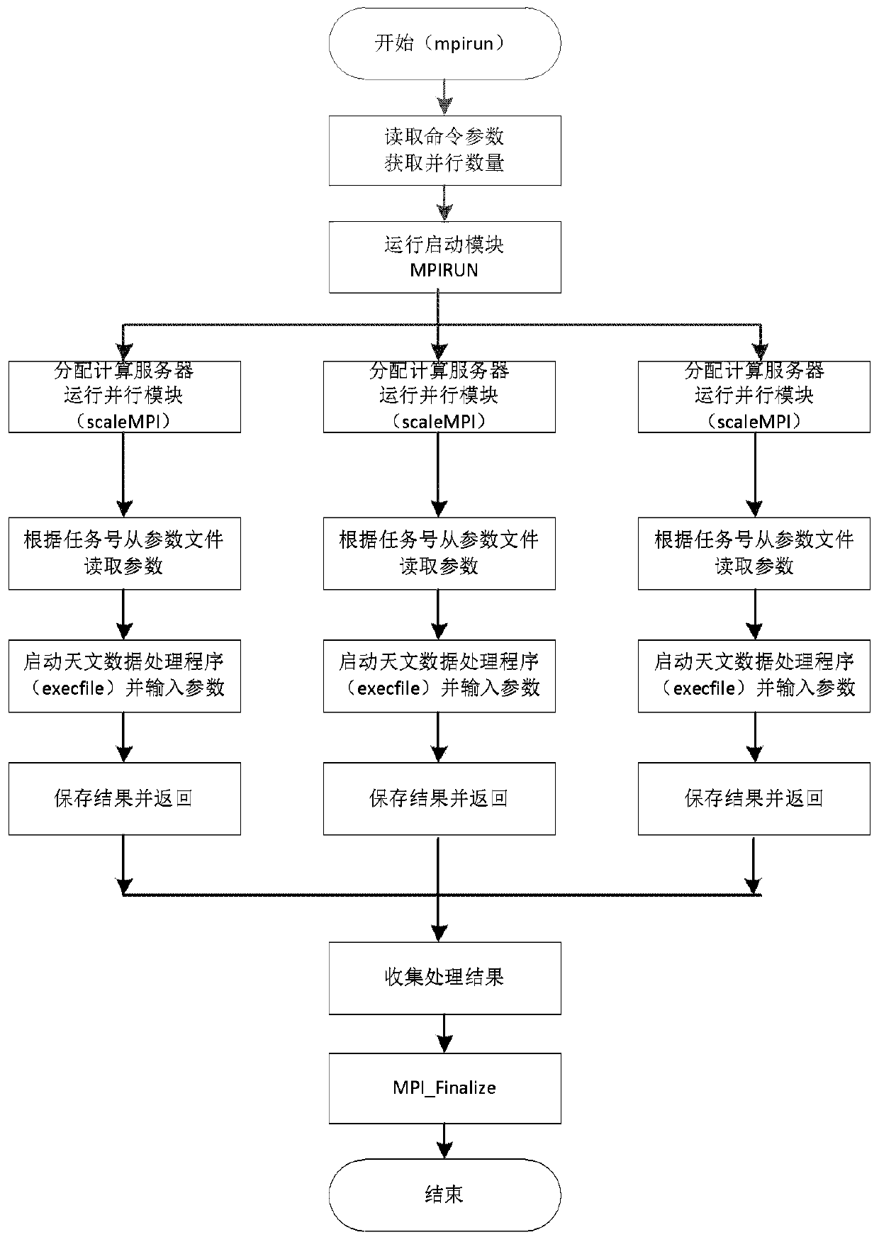 Astronomical data parallel processing device and method