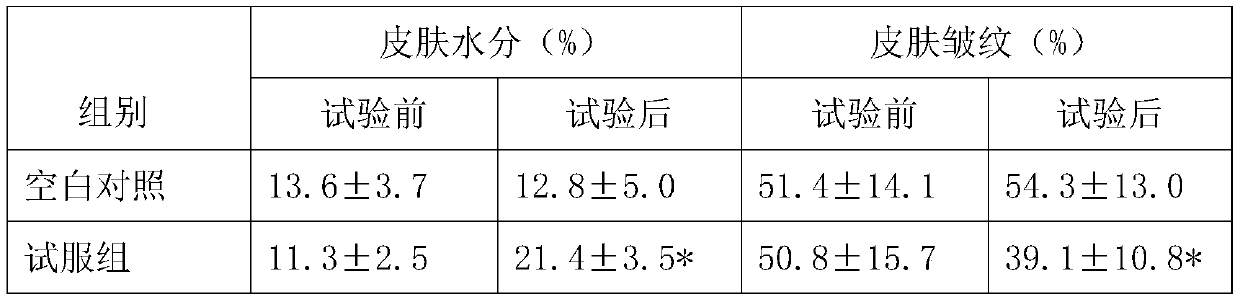 Skin moisturizing functional composition, and preparation method thereof