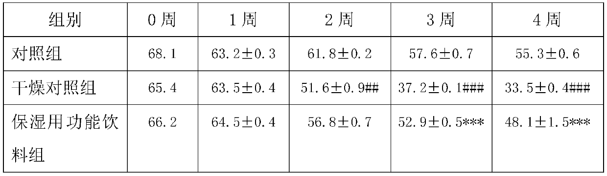 Skin moisturizing functional composition, and preparation method thereof