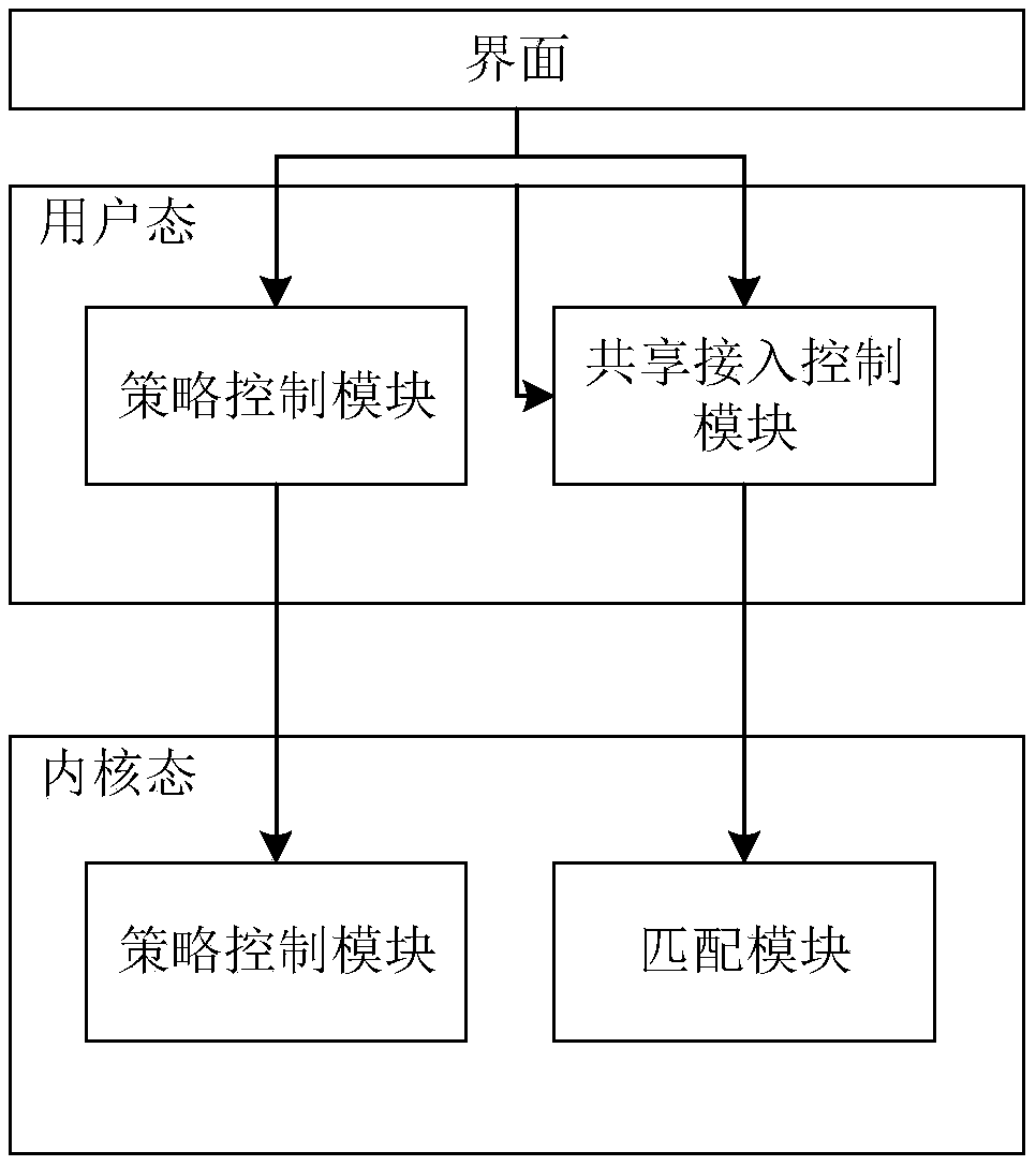 Multi-strategy control method and device for shared access