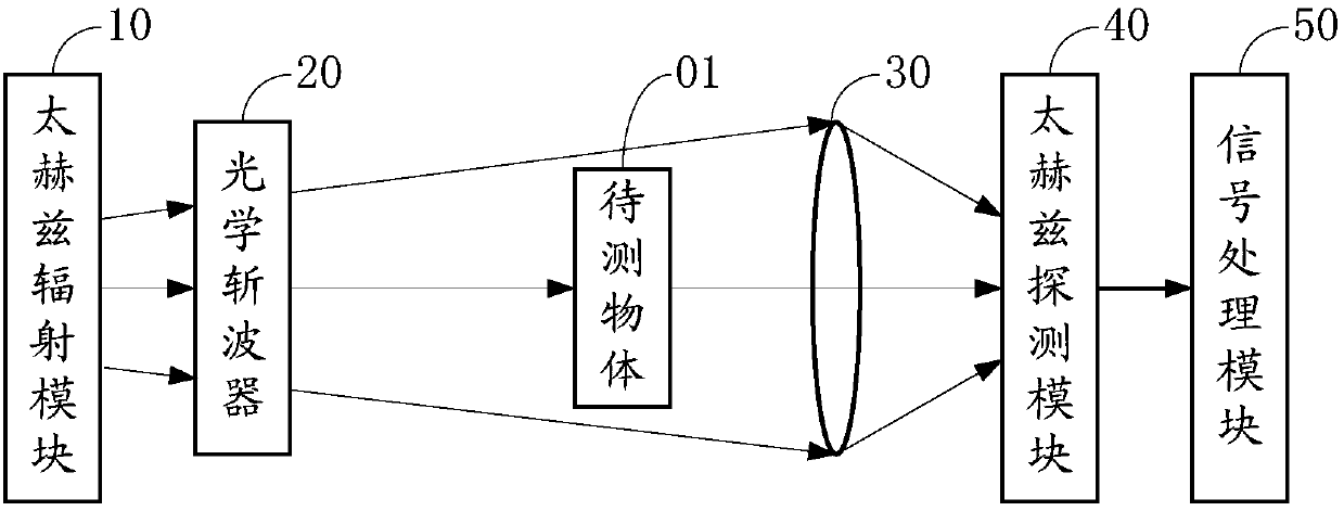 A terahertz imaging system and a terahertz security inspection device