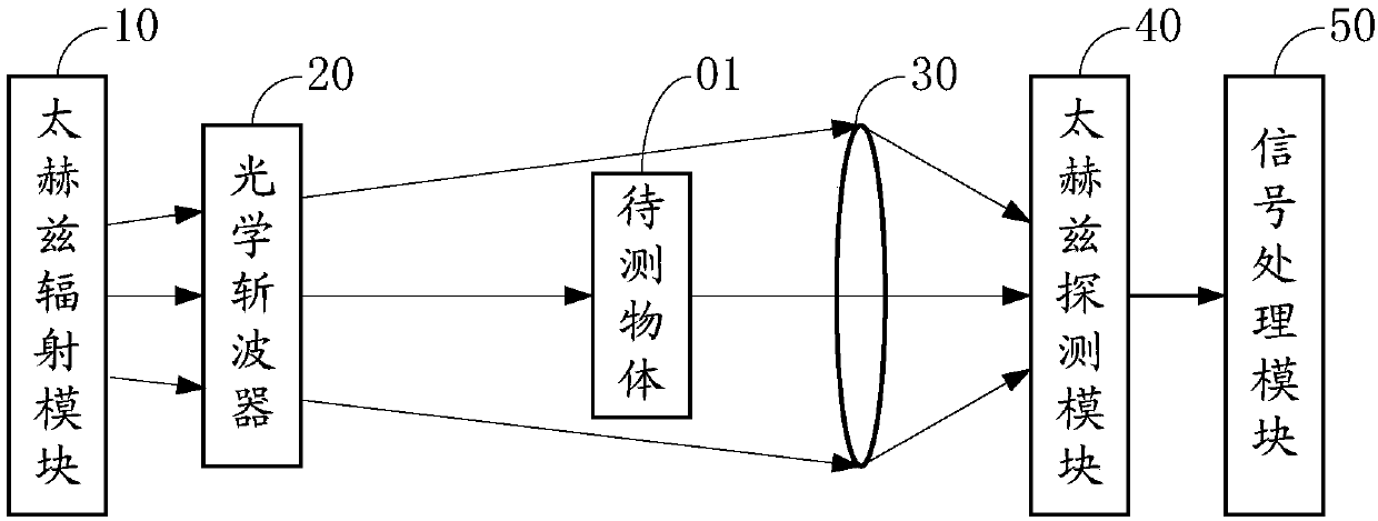 A terahertz imaging system and a terahertz security inspection device