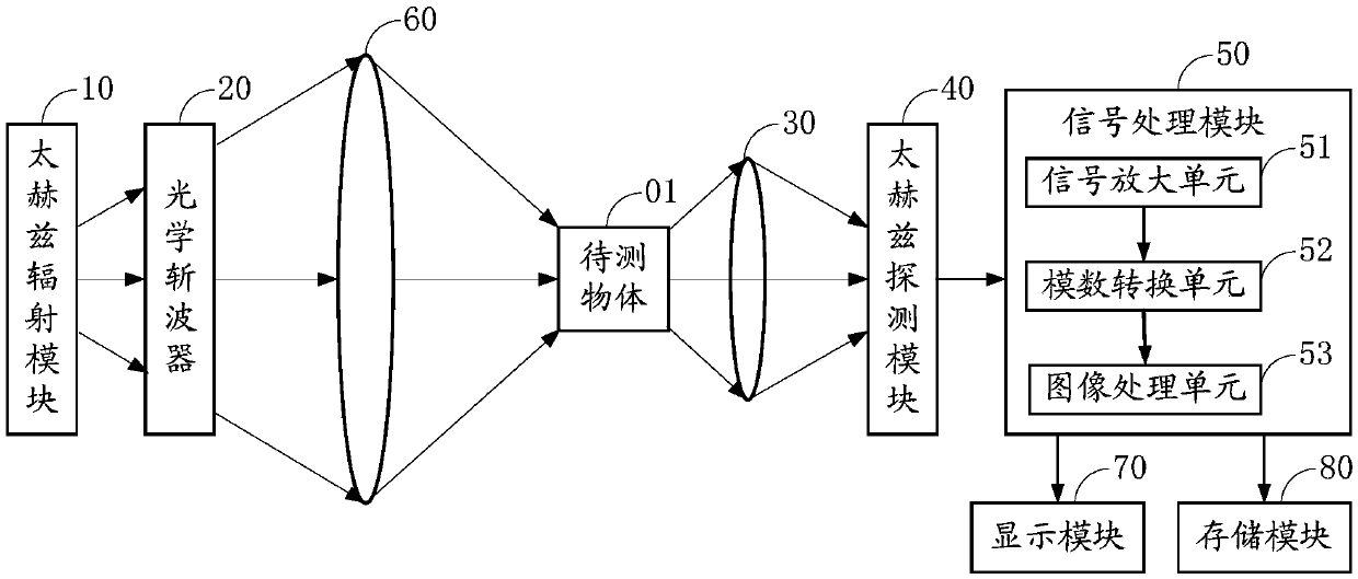 A terahertz imaging system and a terahertz security inspection device