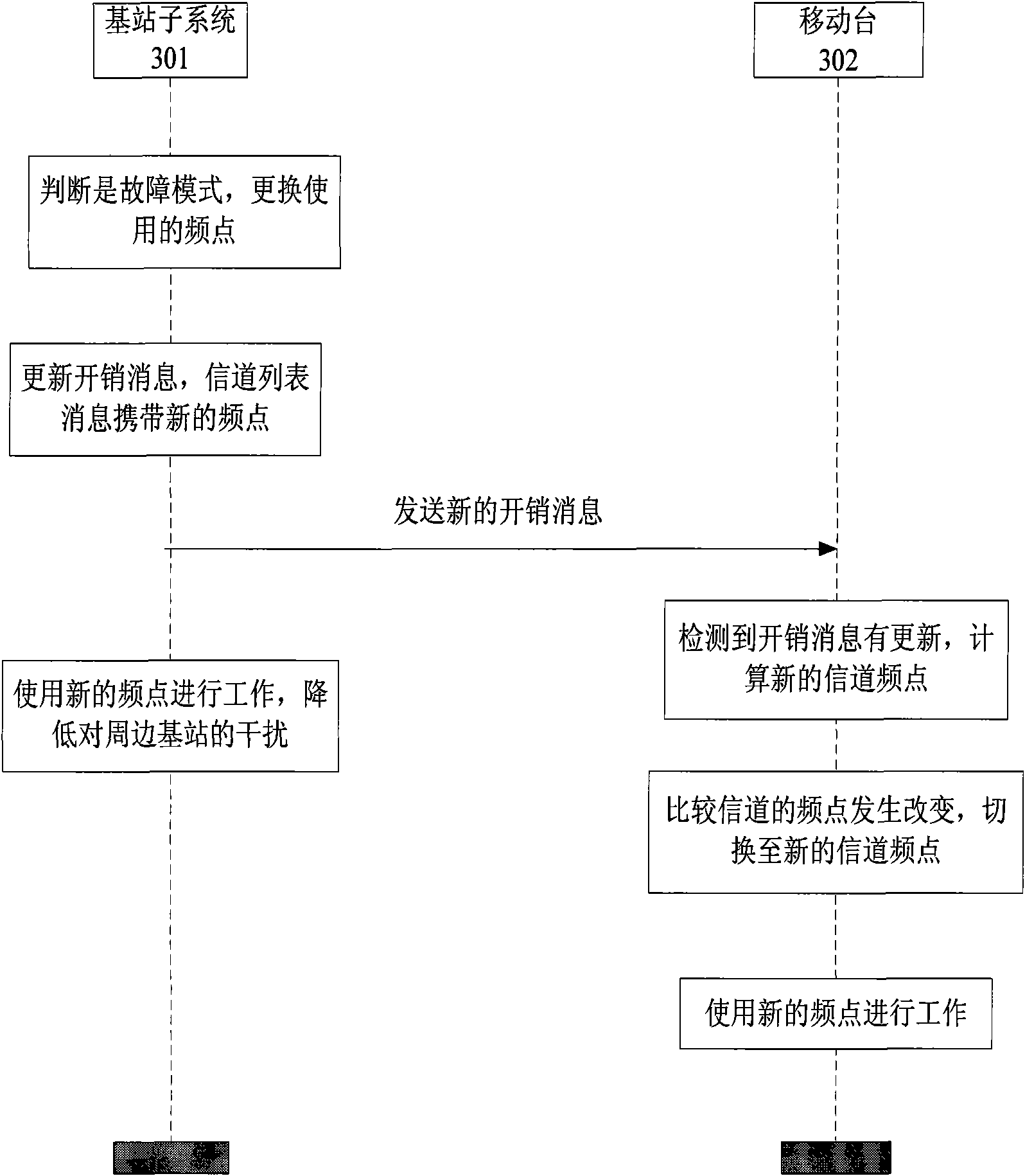 Method and system for reducing interference between base stations in fail-soft mode