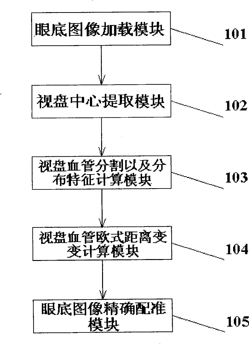 Ocular fundus image registration method estimated based on distance transformation parameter and rigid transformation parameter