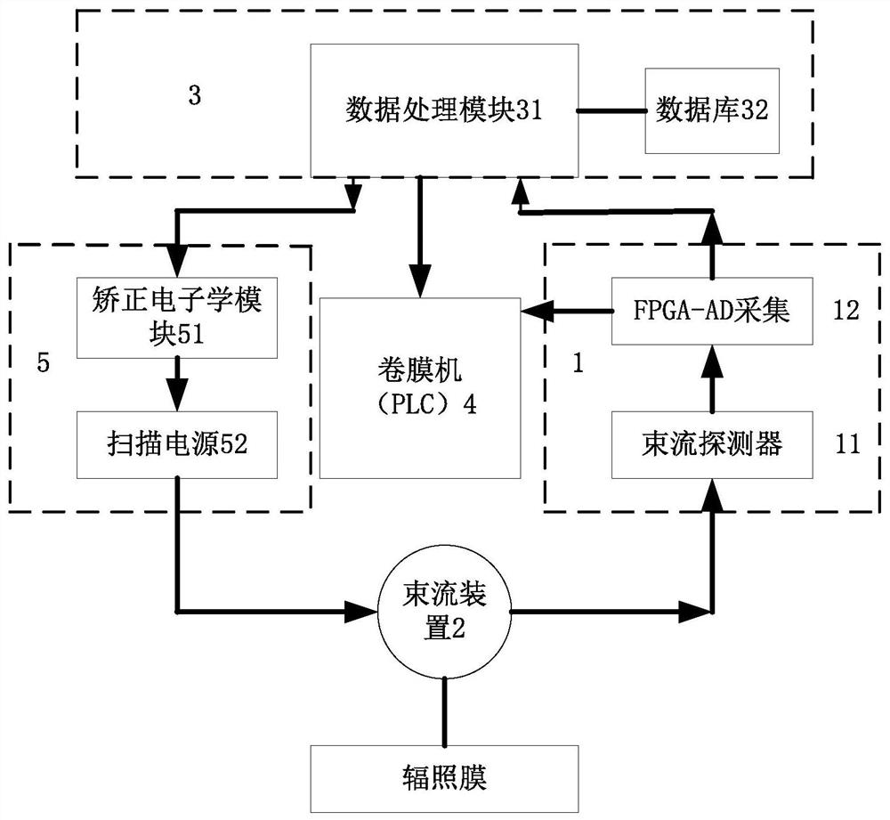 Nuclear pore film automatic production device adaptive to beam flow, and method