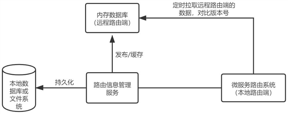 Method for realizing dynamic change of micro-service routing based on memory database and storage medium