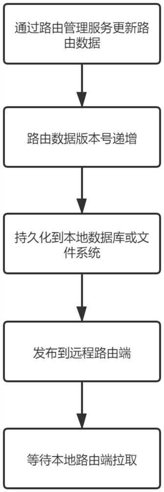 Method for realizing dynamic change of micro-service routing based on memory database and storage medium